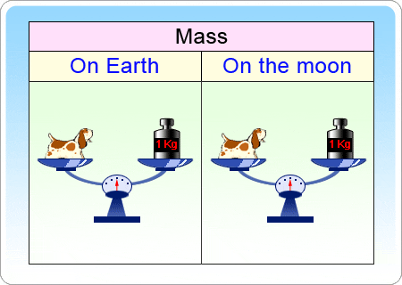 Matter And Mass