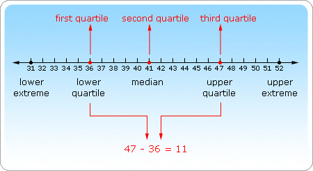 Interquartile range